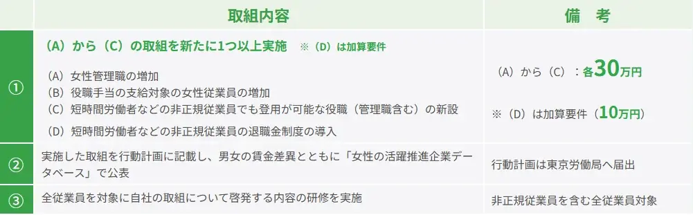 女性活躍推進法の改正で101人以上の企業等に女性の管理職比率公表が義務化！最大100万円の奨励金で中小企業を支援 画像 2