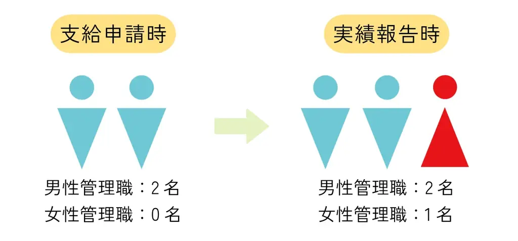女性活躍推進法の改正で101人以上の企業等に女性の管理職比率公表が義務化！最大100万円の奨励金で中小企業を支援 画像 3