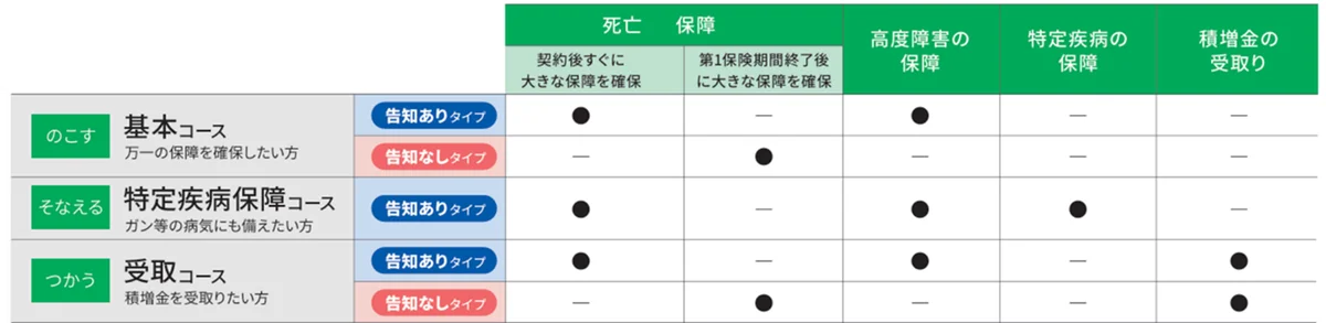 2025年7月1日開始『未来につなげる終身保険v2』の特徴と選べる3コース