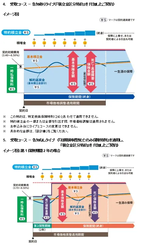 基本コース・特定疾病保障コース・受取コースから選べる『未来につなげる終身保険v2』を新たに静岡銀行および広島銀行で販売開始 画像 5