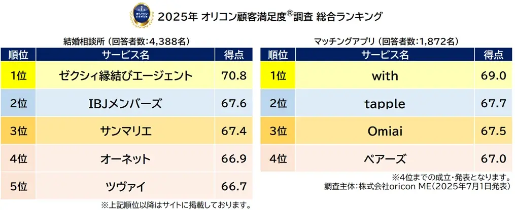 満足度の高い『結婚相談所』『マッチングアプリ』ランキング『結婚相談所』 【ゼクシィ縁結びエージェント】が8年連続の総合1位『マッチングアプリ』 【with】が4年ぶり2度目の総合1位 画像 2