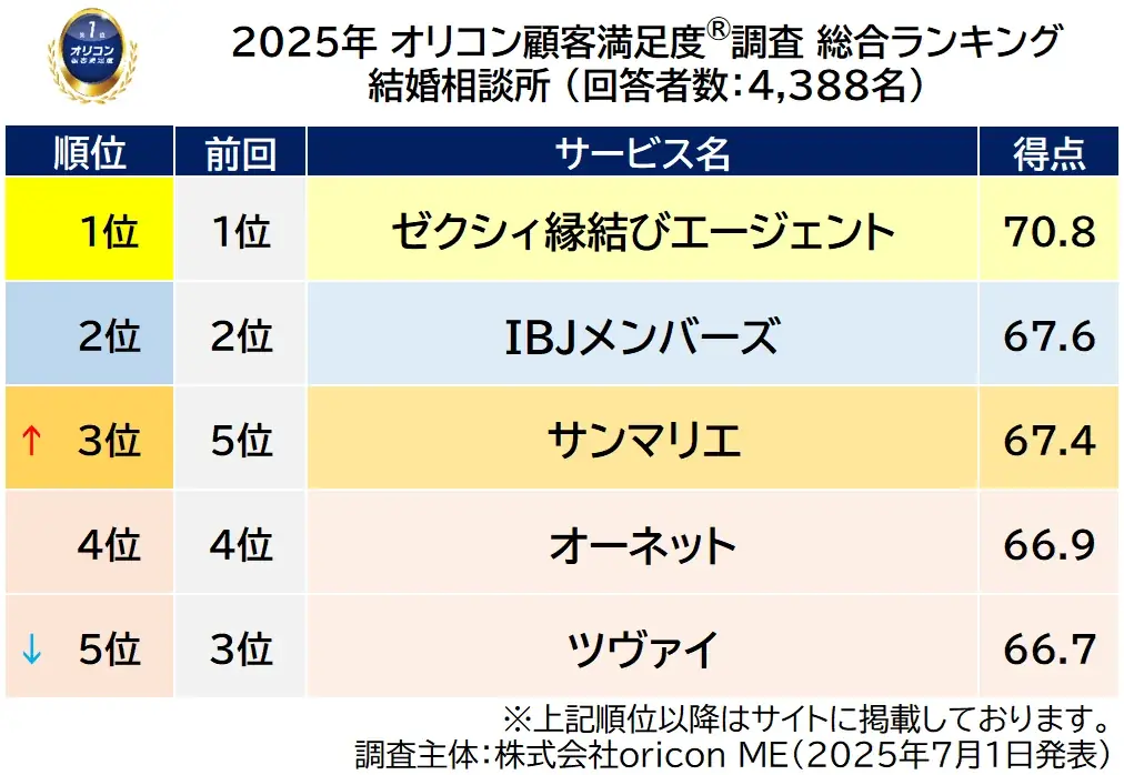 満足度の高い『結婚相談所』『マッチングアプリ』ランキング『結婚相談所』 【ゼクシィ縁結びエージェント】が8年連続の総合1位『マッチングアプリ』 【with】が4年ぶり2度目の総合1位 画像 3