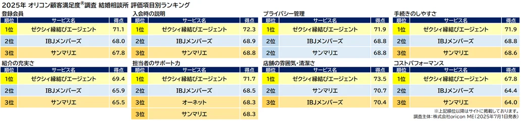 満足度の高い『結婚相談所』『マッチングアプリ』ランキング『結婚相談所』 【ゼクシィ縁結びエージェント】が8年連続の総合1位『マッチングアプリ』 【with】が4年ぶり2度目の総合1位 画像 4