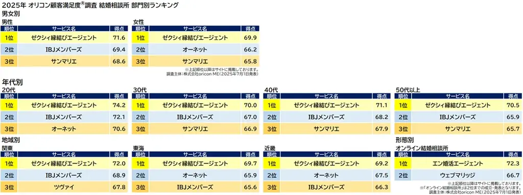 満足度の高い『結婚相談所』『マッチングアプリ』ランキング『結婚相談所』 【ゼクシィ縁結びエージェント】が8年連続の総合1位『マッチングアプリ』 【with】が4年ぶり2度目の総合1位 画像 5