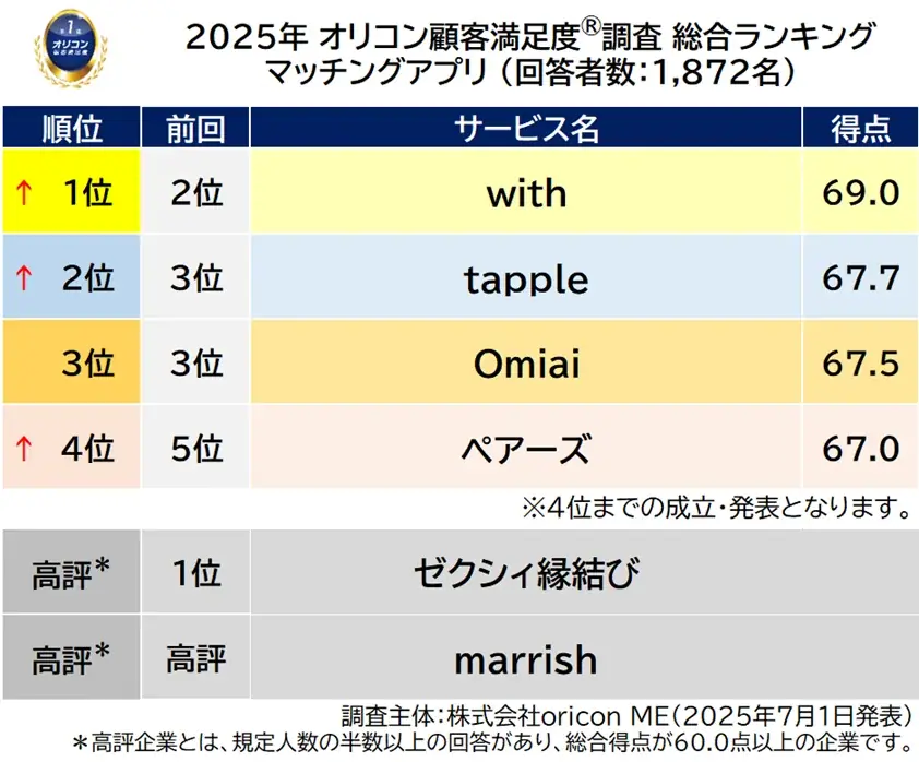 満足度の高い『結婚相談所』『マッチングアプリ』ランキング『結婚相談所』 【ゼクシィ縁結びエージェント】が8年連続の総合1位『マッチングアプリ』 【with】が4年ぶり2度目の総合1位 画像 6