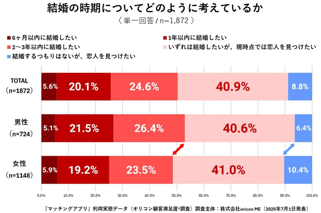 満足度の高い『結婚相談所』『マッチングアプリ』ランキング『結婚相談所』 【ゼクシィ縁結びエージェント】が8年連続の総合1位『マッチングアプリ』 【with】が4年ぶり2度目の総合1位 画像 9
