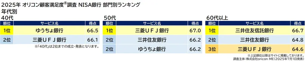 2025年 満足度の高い『NISA 証券会社/銀行』ランキング｜-新NISA開始から２年目- 証券会社は【楽天証券】が2年連続総合1位　銀行は【三菱ＵＦＪ銀行】が初の総合1位 (オリコン顧客満足度®) 画像 10
