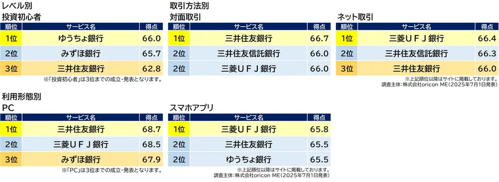 2025年 満足度の高い『NISA 証券会社/銀行』ランキング｜-新NISA開始から２年目- 証券会社は【楽天証券】が2年連続総合1位　銀行は【三菱ＵＦＪ銀行】が初の総合1位 (オリコン顧客満足度®) 画像 11