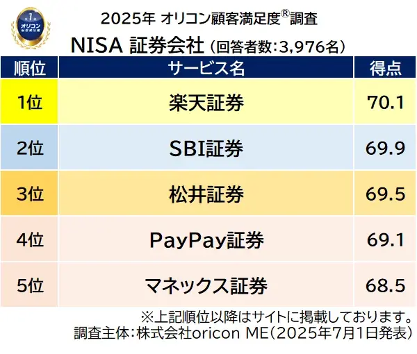 2025年 満足度の高い『NISA 証券会社/銀行』ランキング|-新NISA開始から2年目- 証券会社は【楽天証券】が2年連続総合1位 銀行は【三菱UFJ銀行】が初の総合1位 (オリコン顧客満足度®) 画像 2