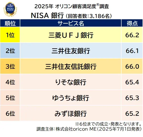 2025年 満足度の高い『NISA 証券会社/銀行』ランキング｜-新NISA開始から２年目- 証券会社は【楽天証券】が2年連続総合1位　銀行は【三菱ＵＦＪ銀行】が初の総合1位 (オリコン顧客満足度®) 画像 3