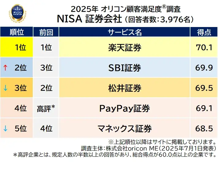 2025年 満足度の高い『NISA 証券会社/銀行』ランキング|-新NISA開始から2年目- 証券会社は【楽天証券】が2年連続総合1位 銀行は【三菱UFJ銀行】が初の総合1位 (オリコン顧客満足度®) 画像 4