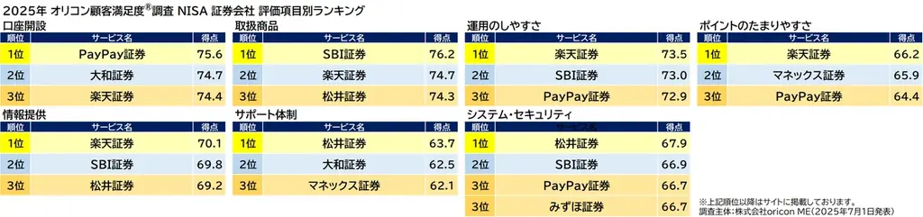 2025年 満足度の高い『NISA 証券会社/銀行』ランキング|-新NISA開始から2年目- 証券会社は【楽天証券】が2年連続総合1位 銀行は【三菱UFJ銀行】が初の総合1位 (オリコン顧客満足度®) 画像 5