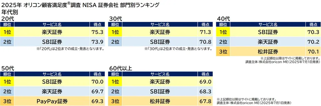 2025年 満足度の高い『NISA 証券会社/銀行』ランキング|-新NISA開始から2年目- 証券会社は【楽天証券】が2年連続総合1位 銀行は【三菱UFJ銀行】が初の総合1位 (オリコン顧客満足度®) 画像 6