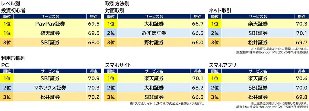2025年 満足度の高い『NISA 証券会社/銀行』ランキング｜-新NISA開始から２年目- 証券会社は【楽天証券】が2年連続総合1位　銀行は【三菱ＵＦＪ銀行】が初の総合1位 (オリコン顧客満足度®) 画像 7