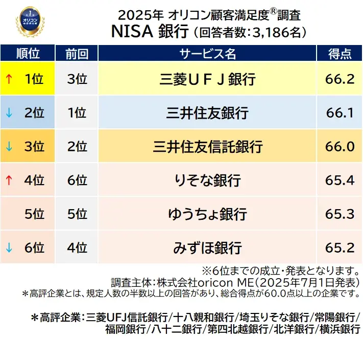 2025年 満足度の高い『NISA 証券会社/銀行』ランキング｜-新NISA開始から２年目- 証券会社は【楽天証券】が2年連続総合1位　銀行は【三菱ＵＦＪ銀行】が初の総合1位 (オリコン顧客満足度®) 画像 8