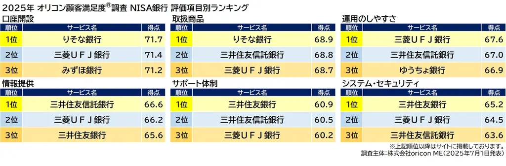 2025年 満足度の高い『NISA 証券会社/銀行』ランキング｜-新NISA開始から２年目- 証券会社は【楽天証券】が2年連続総合1位　銀行は【三菱ＵＦＪ銀行】が初の総合1位 (オリコン顧客満足度®) 画像 9