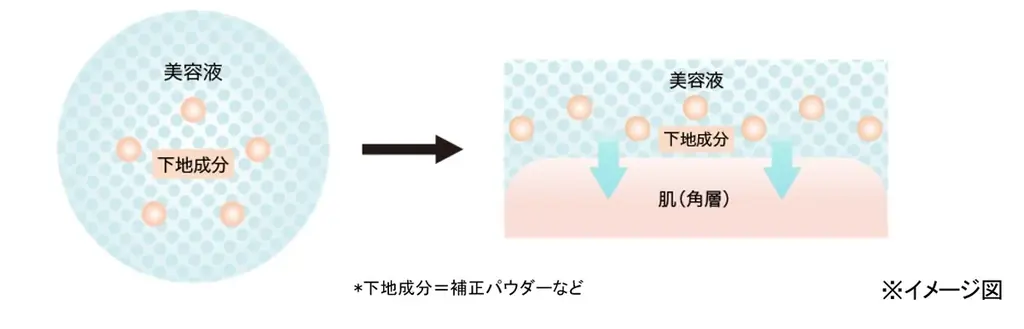 美容液で、下地もできる。マキアージュから、使うたび、肌を美しくする”ベース美容液”誕生。~2025年8月21日(木)発売~ 画像 2