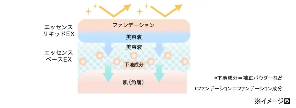 美容液で、下地もできる。マキアージュから、使うたび、肌を美しくする”ベース美容液”誕生。~2025年8月21日(木)発売~ 画像 3