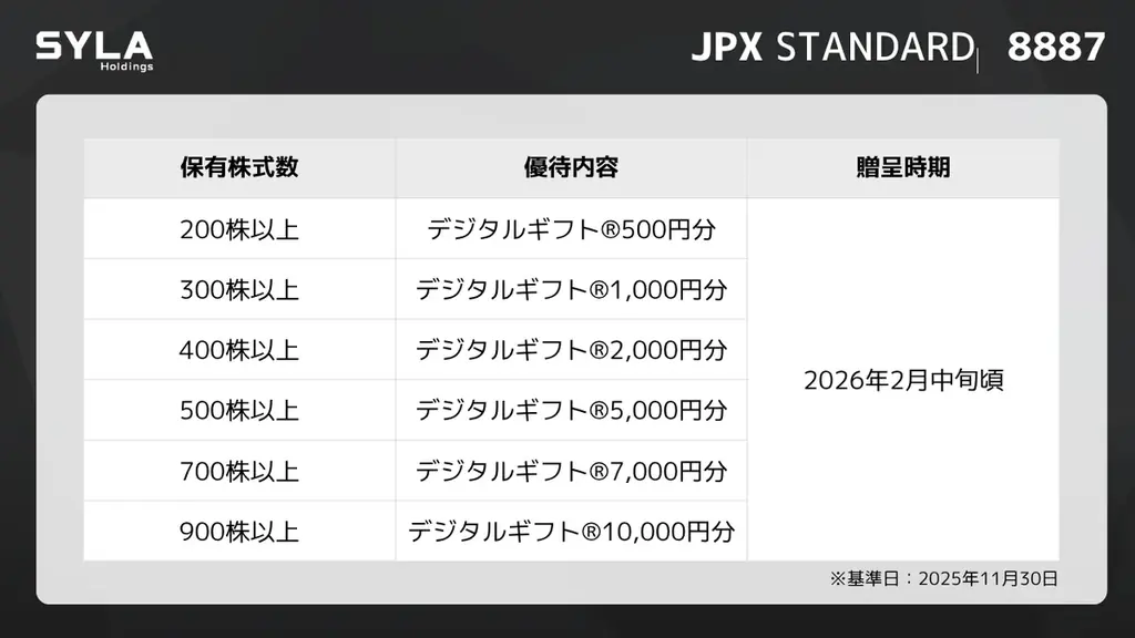 シーラホールディングス、株主優待の実施に関するお知らせ 画像 2