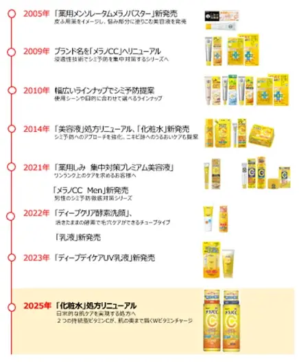 進化する美白ニーズに応えた新たなスキンケア習慣 2年連続、化粧水市場売上NO.1※1の「メラノCCⓇ」から新化粧水 誕生 明るい肌と健やかな毎日を 画像 3