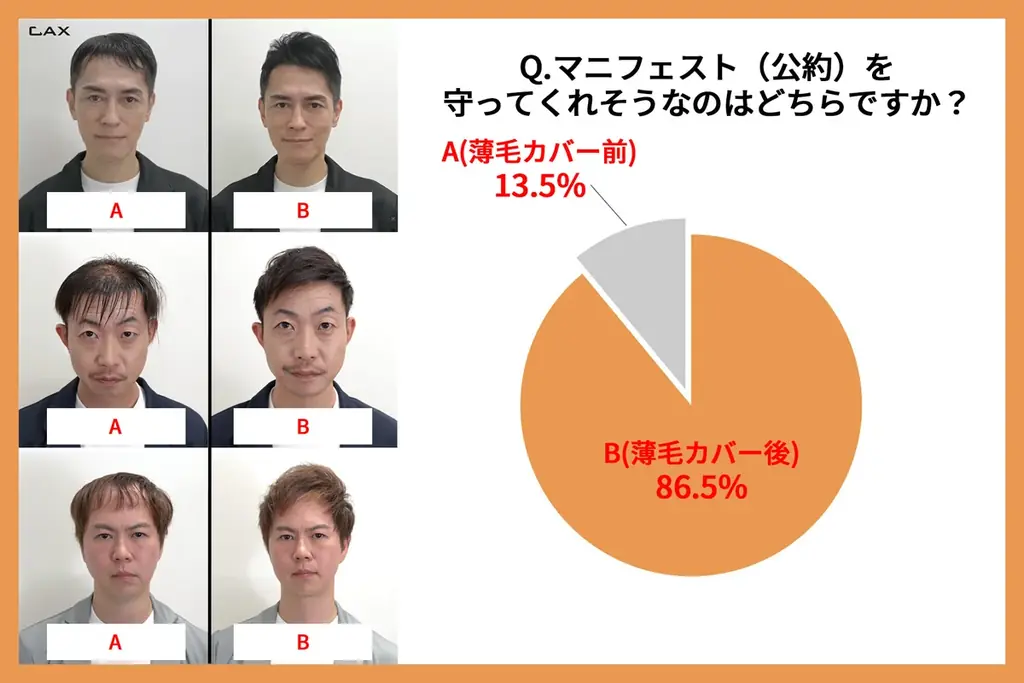 薄毛カバーで当選確率が変わる!?79 %の人が薄毛カバーしたほうが良い印象と回答! 画像 2