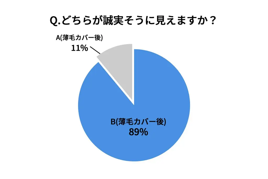 薄毛カバーで当選確率が変わる!?79 %の人が薄毛カバーしたほうが良い印象と回答! 画像 3