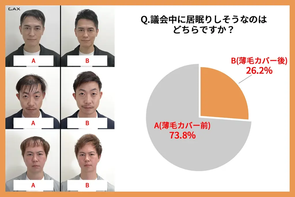 薄毛カバーで当選確率が変わる!?79 %の人が薄毛カバーしたほうが良い印象と回答! 画像 4