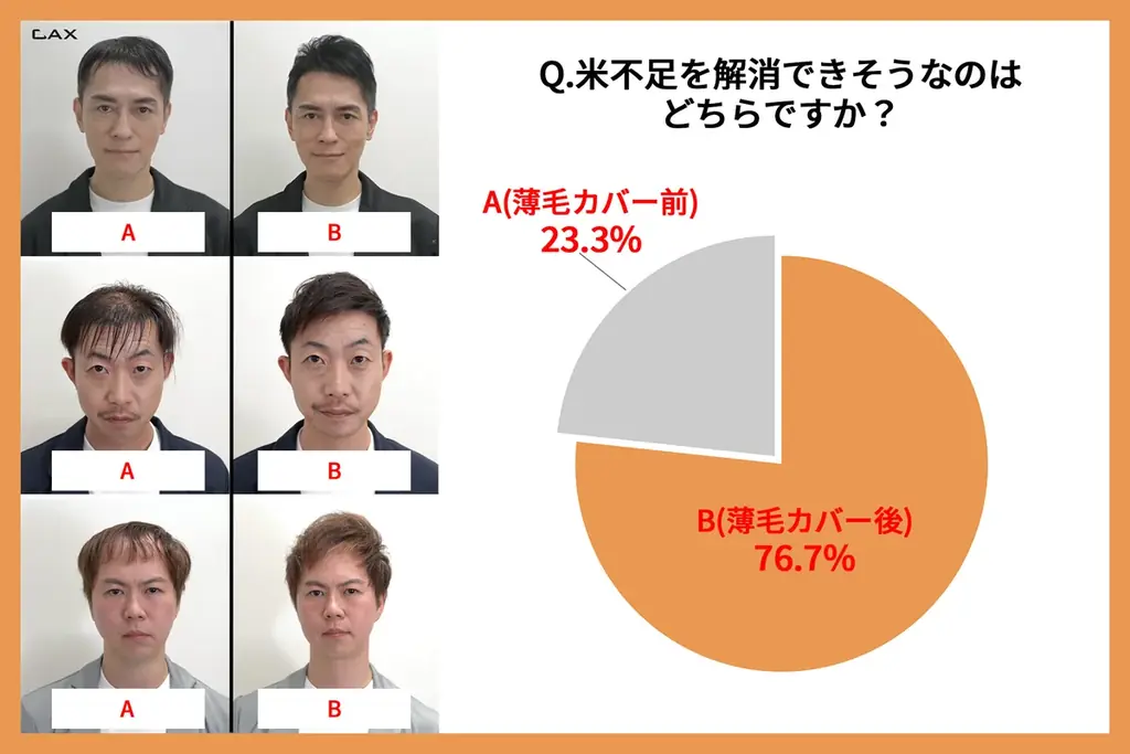 薄毛カバーで当選確率が変わる!?79 %の人が薄毛カバーしたほうが良い印象と回答! 画像 5