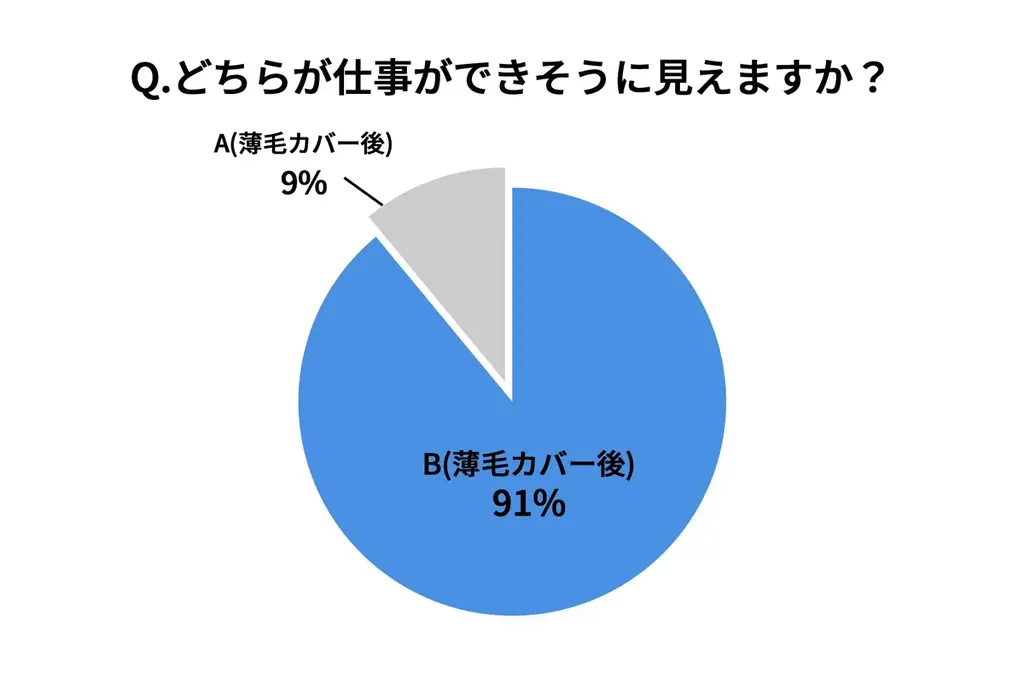 薄毛カバーで当選確率が変わる!?79 %の人が薄毛カバーしたほうが良い印象と回答! 画像 6