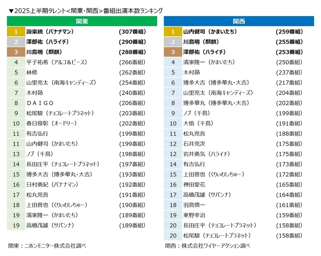 2025年上半期テレビ出演本数ランキングで設楽統が2年ぶり首位に