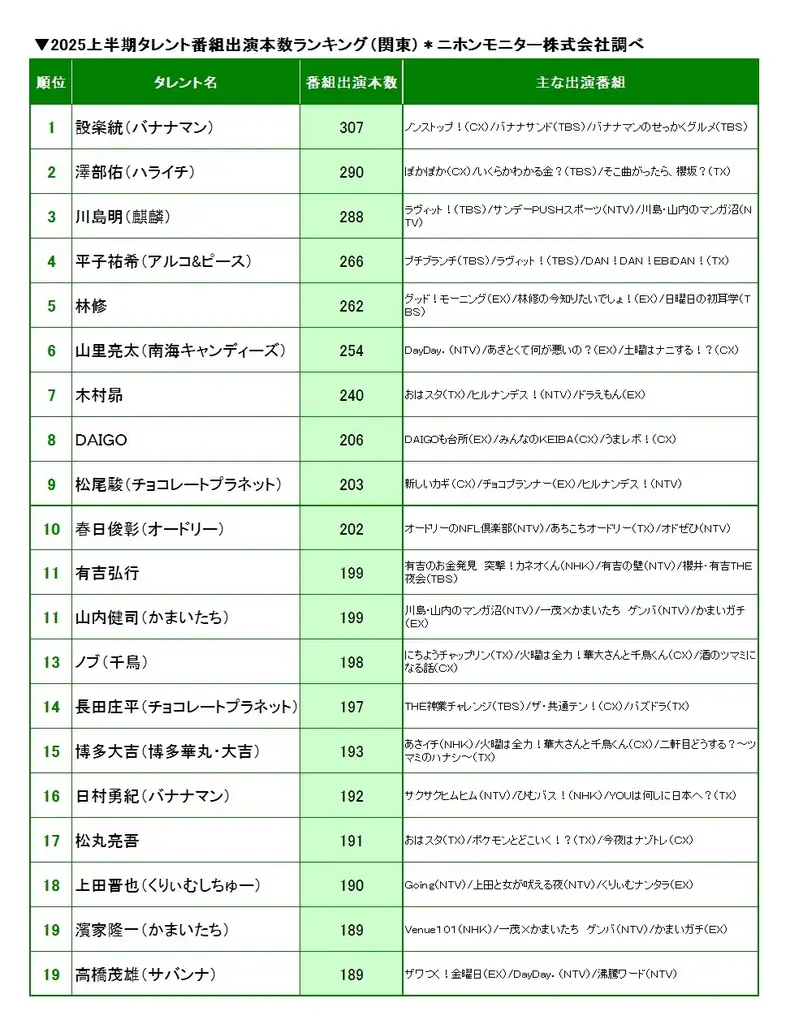 上半期NO.1出演は2年ぶりに設楽統さん! 画像 2