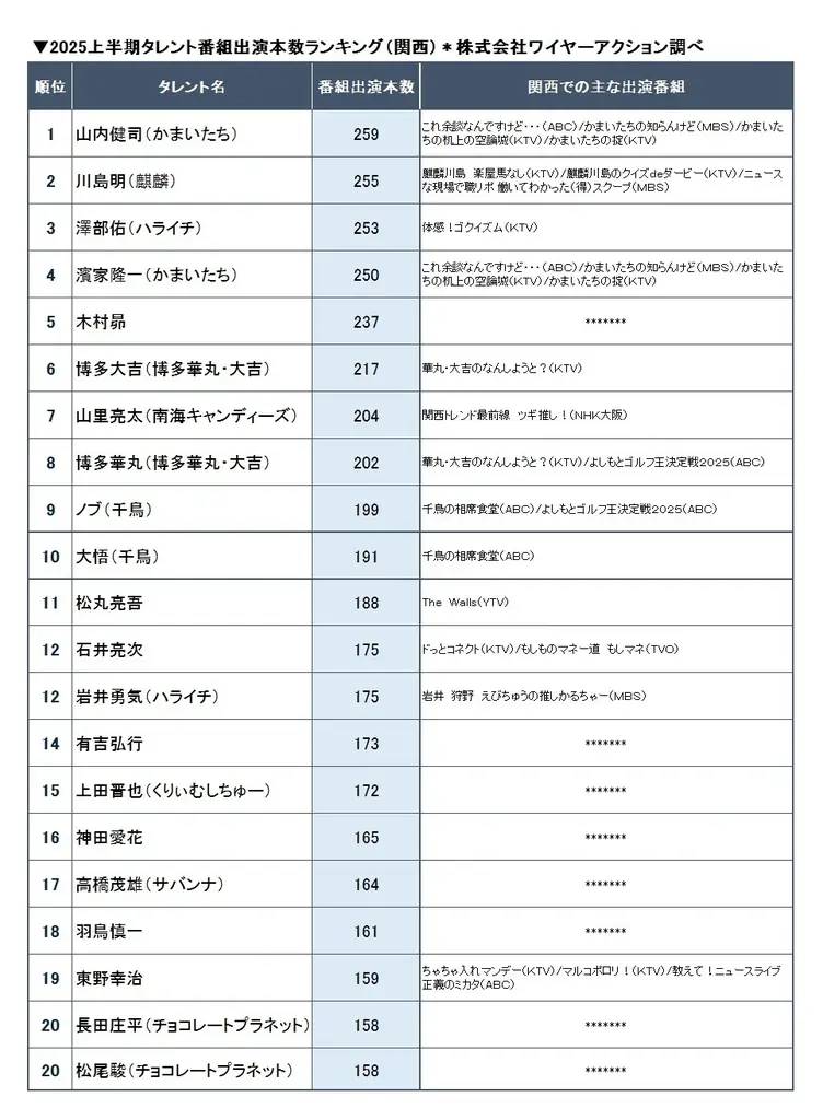 上半期NO.1出演は2年ぶりに設楽統さん! 画像 3