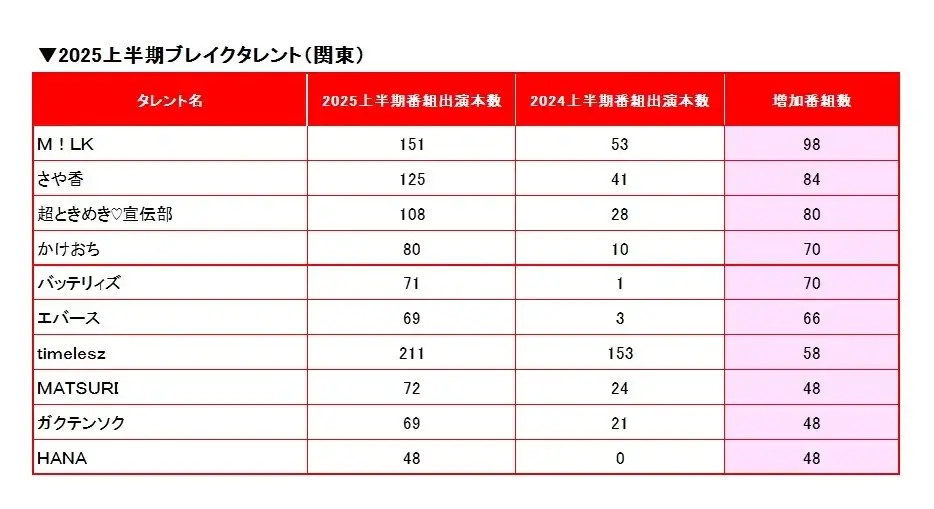 上半期NO.1出演は2年ぶりに設楽統さん! 画像 4