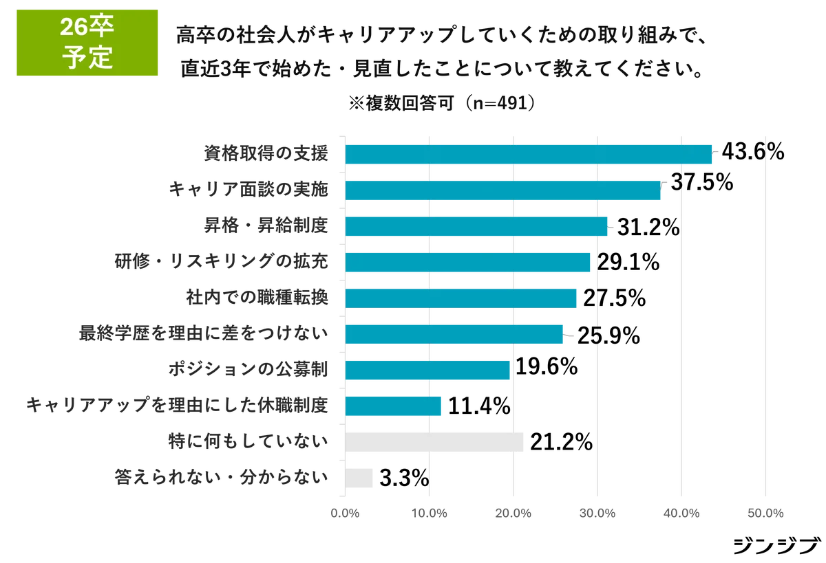 26卒高卒採用　求人募集増やす3割超・初任給アップは7割超 画像 10