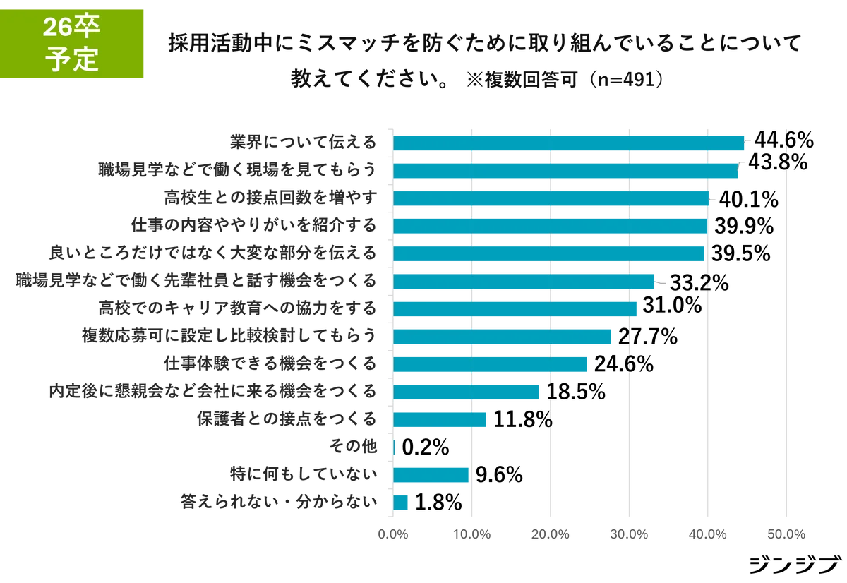 26卒高卒採用　求人募集増やす3割超・初任給アップは7割超 画像 11
