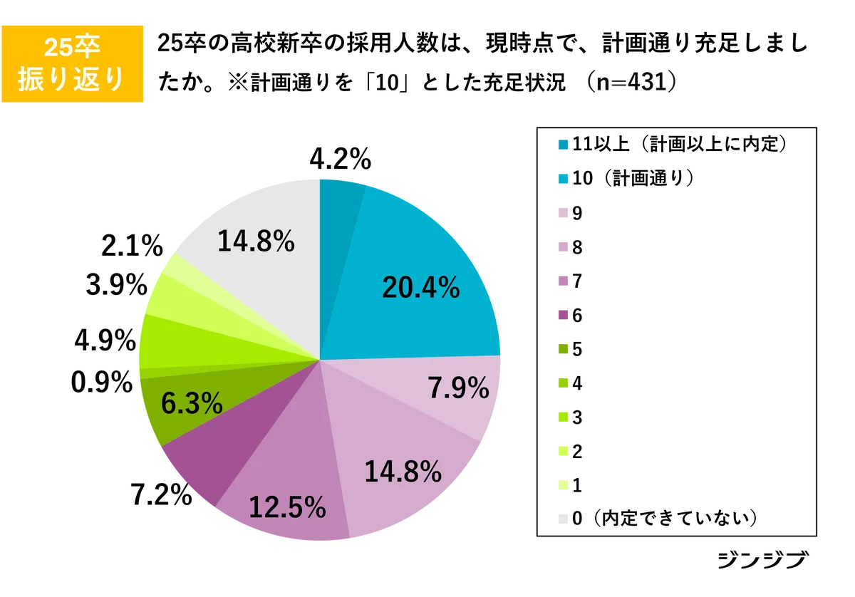 26卒高卒採用　求人募集増やす3割超・初任給アップは7割超 画像 2