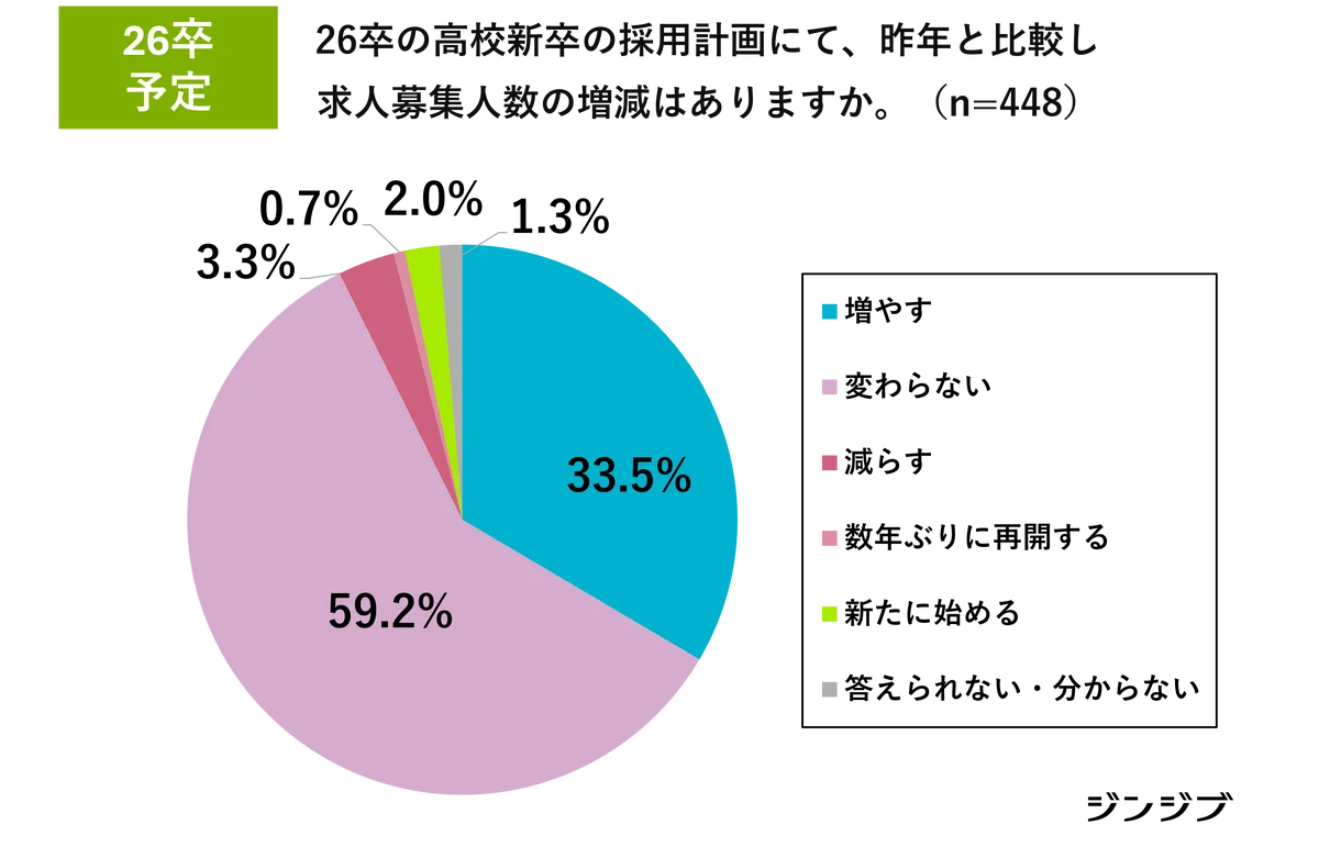 26卒高卒採用　求人募集増やす3割超・初任給アップは7割超 画像 3