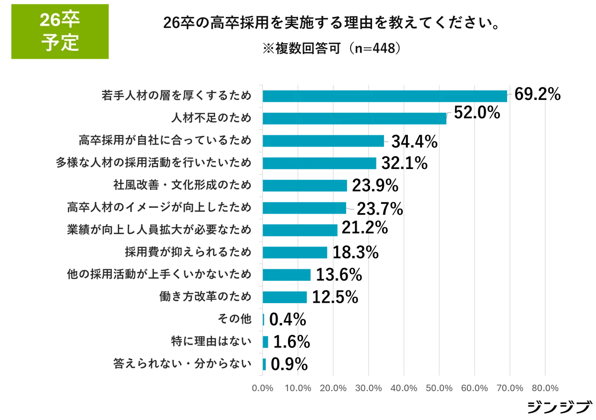 26卒高卒採用　求人募集増やす3割超・初任給アップは7割超 画像 4