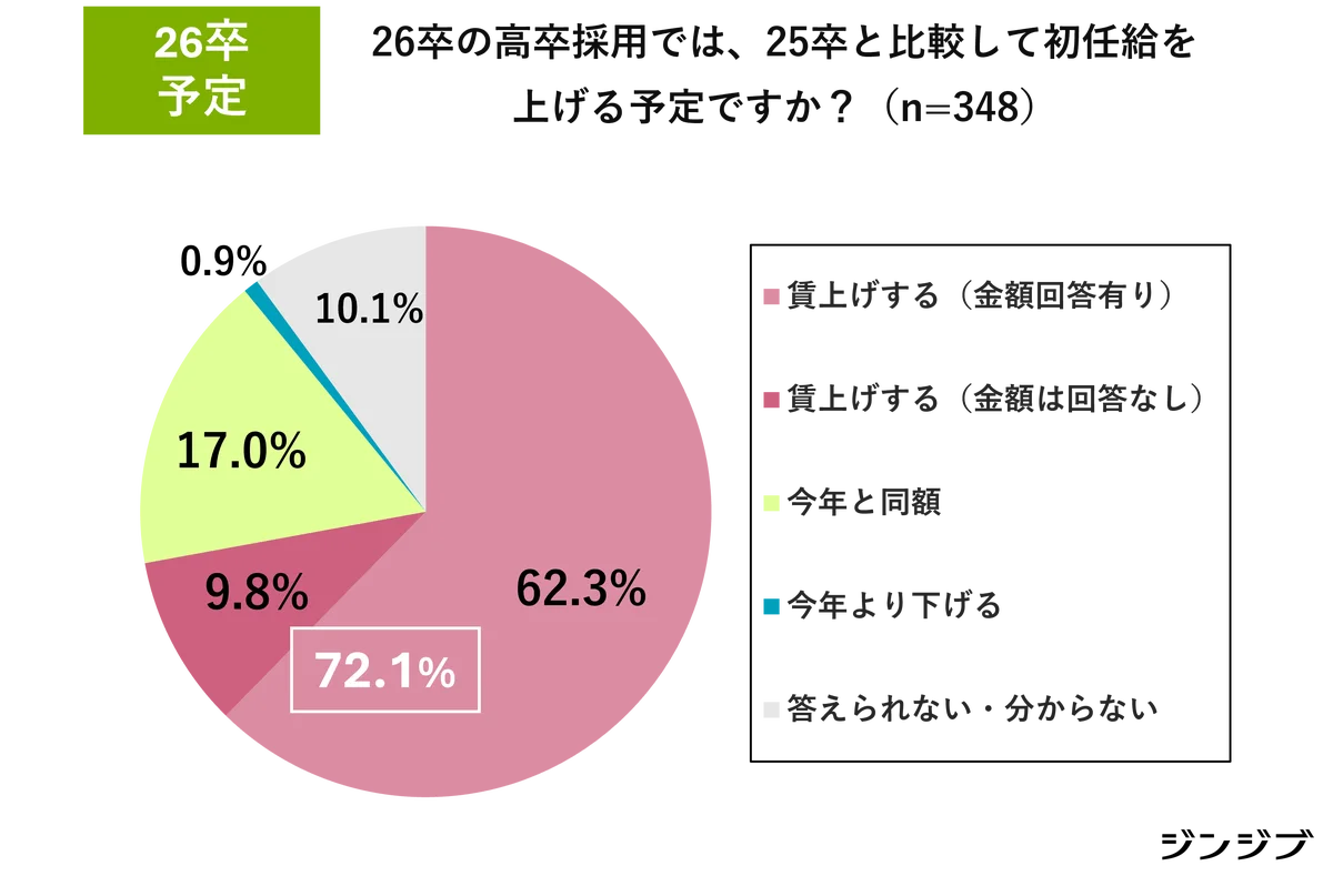 26卒高卒採用　求人募集増やす3割超・初任給アップは7割超 画像 5