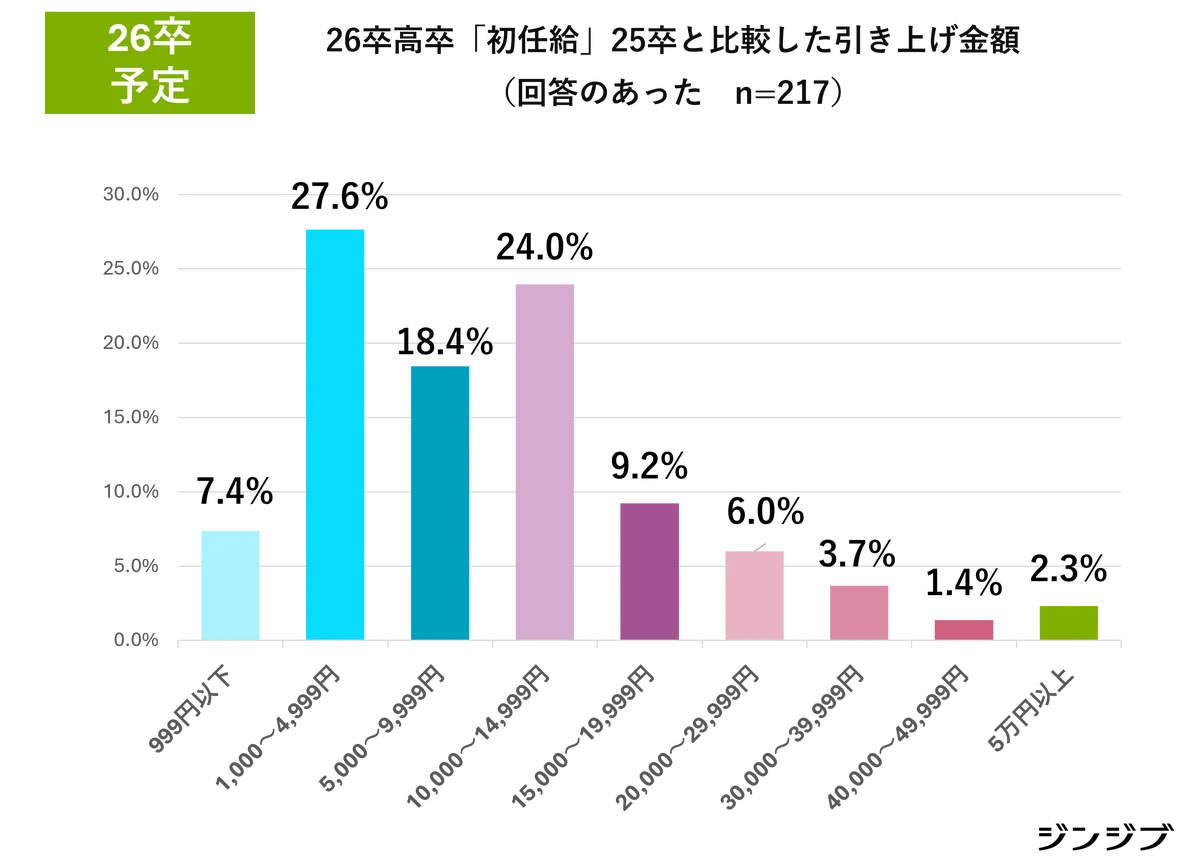 26卒高卒採用　求人募集増やす3割超・初任給アップは7割超 画像 6
