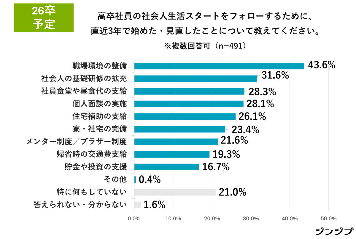 26卒高卒採用　求人募集増やす3割超・初任給アップは7割超 画像 7
