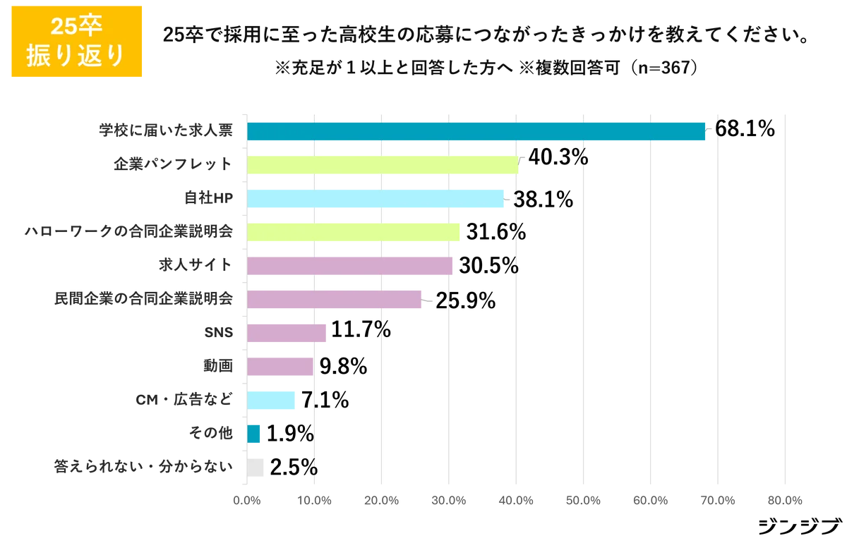 26卒高卒採用　求人募集増やす3割超・初任給アップは7割超 画像 8