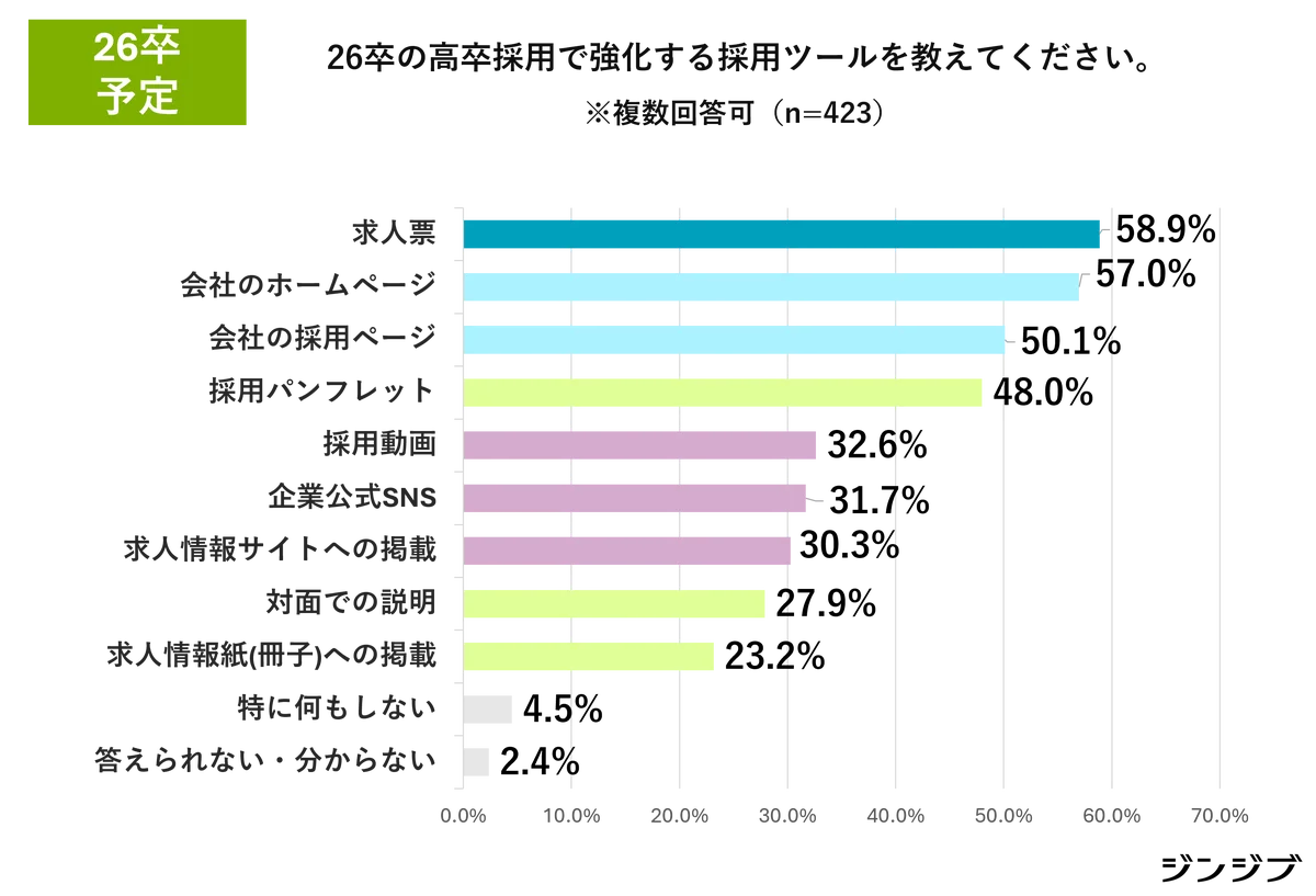 26卒高卒採用　求人募集増やす3割超・初任給アップは7割超 画像 9