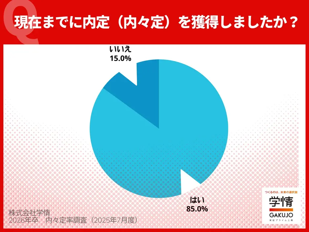 2026年内々定率調査