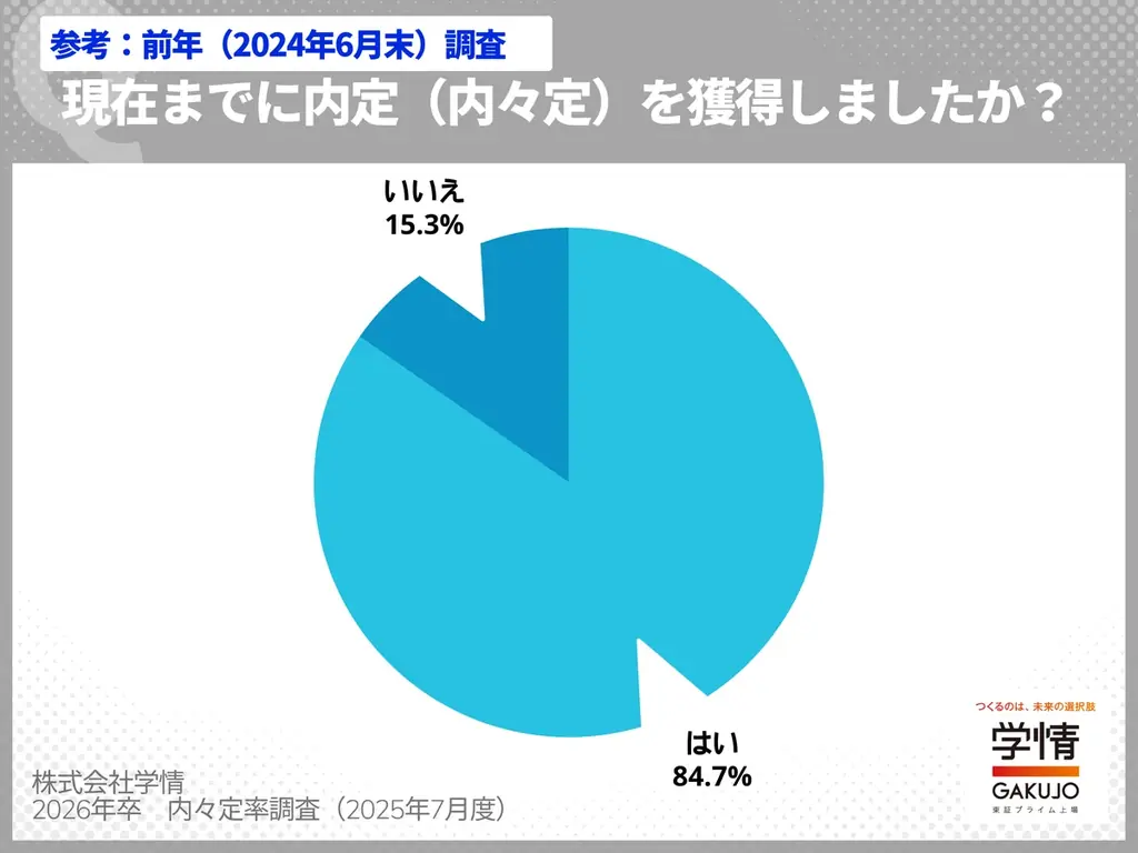 ６月末の内々定率85.0%、文系81.7%に急伸、理系は91.7%で頭打ち。ほぼ前年並みの値に。３人に２人が就活終える 画像 2