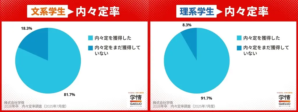 ６月末の内々定率85.0%、文系81.7%に急伸、理系は91.7%で頭打ち。ほぼ前年並みの値に。３人に２人が就活終える 画像 3