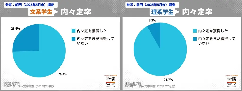 ６月末の内々定率85.0%、文系81.7%に急伸、理系は91.7%で頭打ち。ほぼ前年並みの値に。３人に２人が就活終える 画像 4