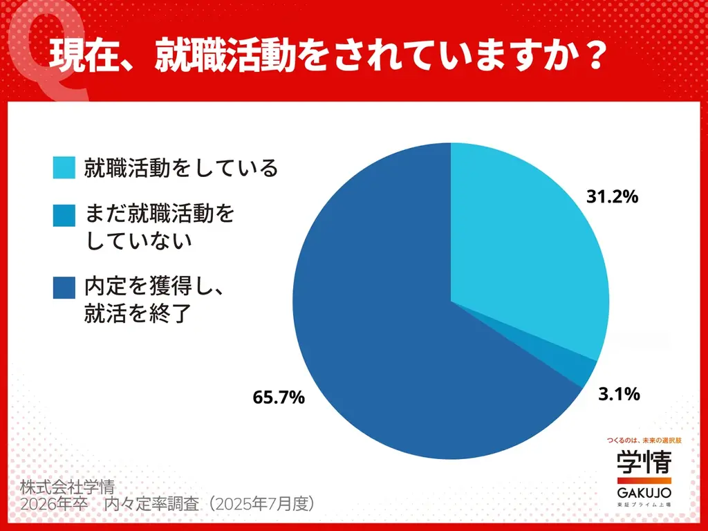 ６月末の内々定率85.0%、文系81.7%に急伸、理系は91.7%で頭打ち。ほぼ前年並みの値に。３人に２人が就活終える 画像 5
