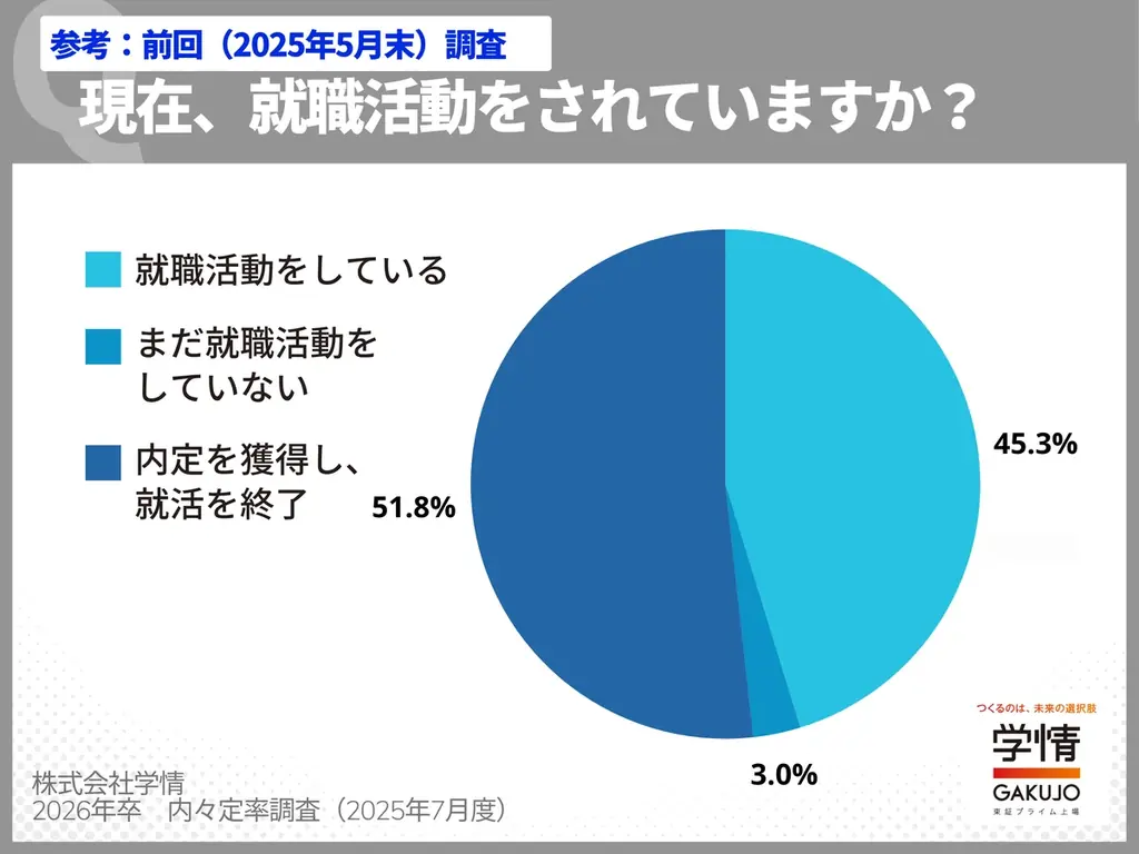 ６月末の内々定率85.0%、文系81.7%に急伸、理系は91.7%で頭打ち。ほぼ前年並みの値に。３人に２人が就活終える 画像 6