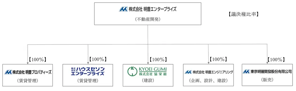 明豊エンタープライズ、株主優待品の内容決定に関するお知らせ 画像 2